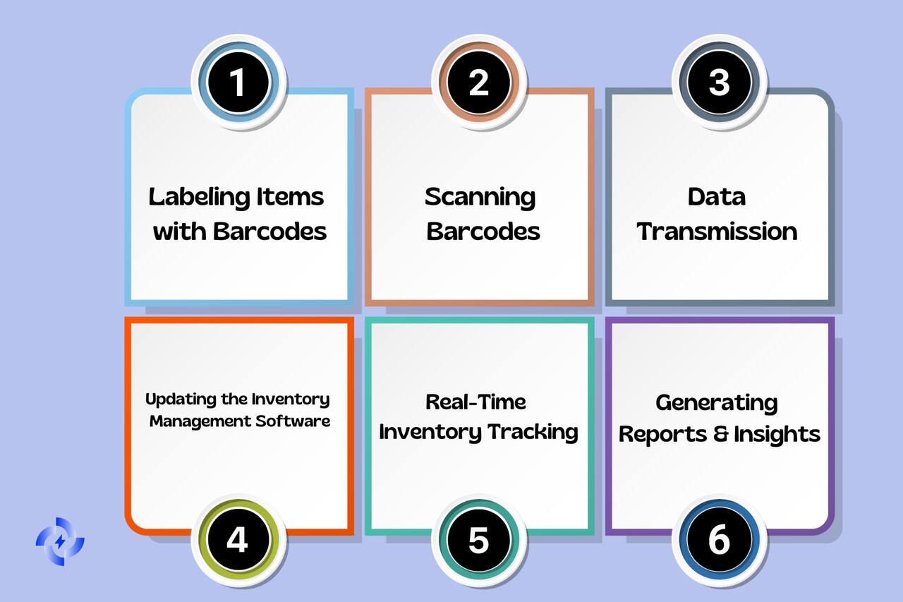 the steps of how a barcode inventory system works
