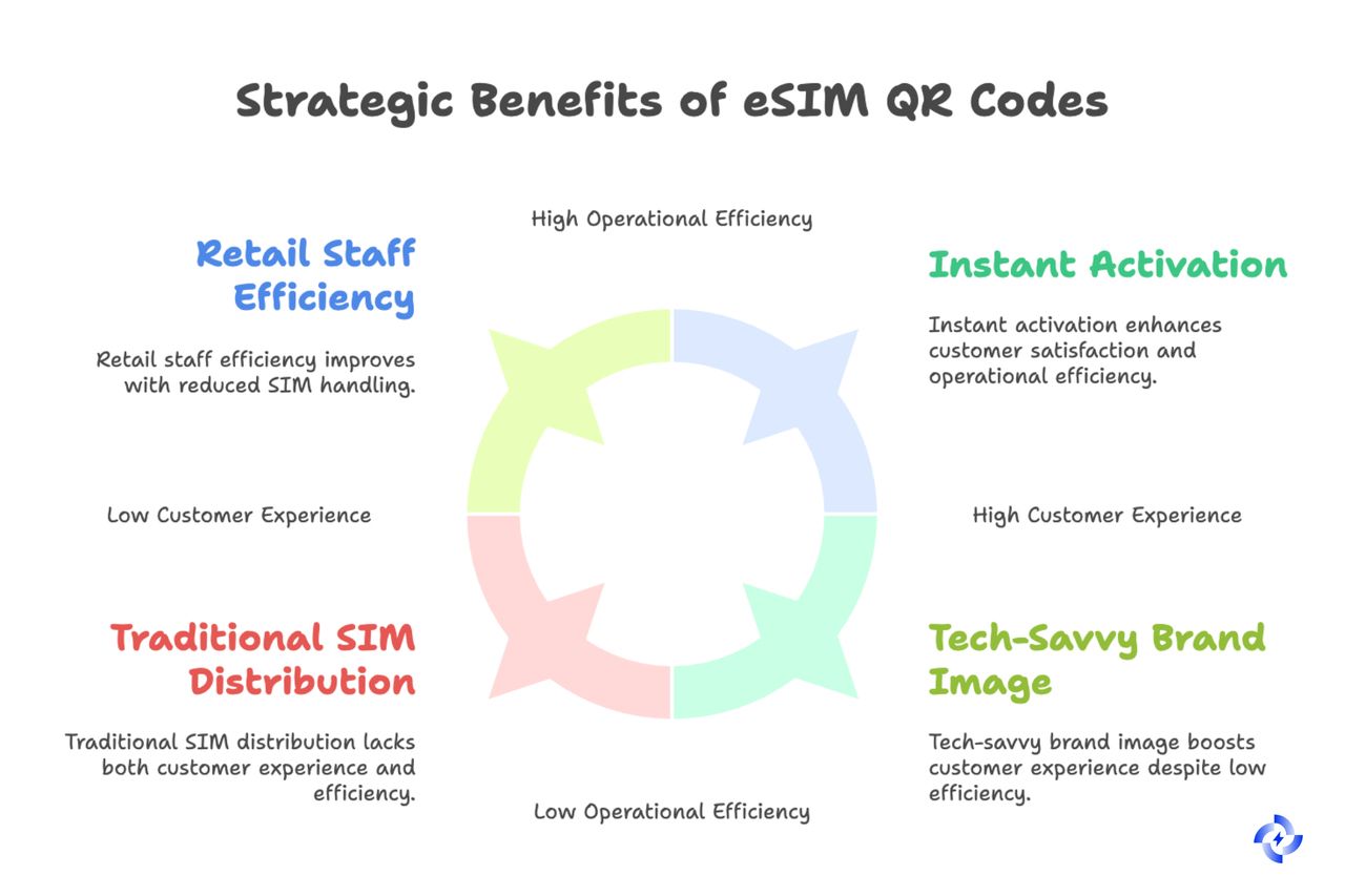 Infographic summarising five strategic marketing benefits of using eSIM QR codes for customer onboarding