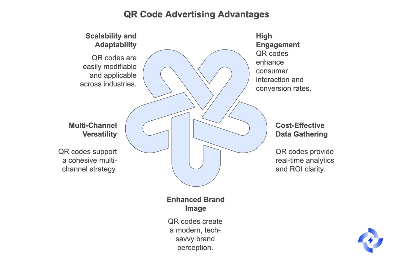Five benefits of QR code advertising — engagement, analytics, brand image, multi-channel, scalability