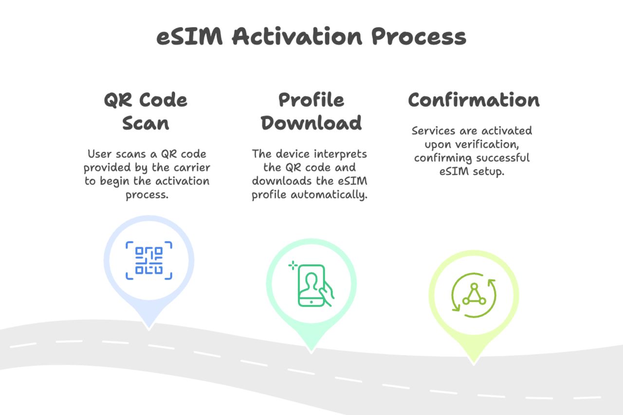 Diagram showing the four steps of eSIM QR code activation from scan to connected