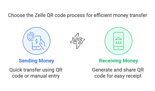 Sending and Receiving Money with Zelle QR Codes