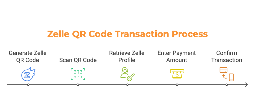 Zelle QR Code Transaction Process