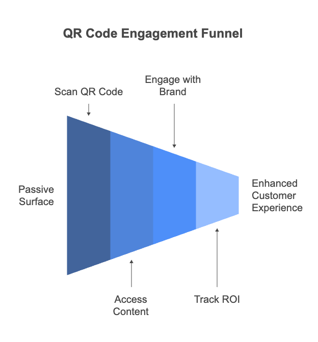 Engagement funnel showing how a printed QR code converts a scanner into a customer