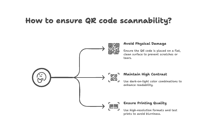 Illustrative design showing how to ensure QR code scannability